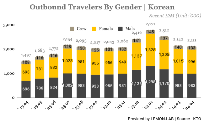 Korean Outbound Travel Statistics - by gender