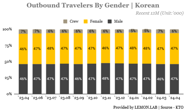 Korean Outbound Travel Statistics - by gender