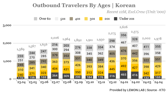 Korean Outbound Travel Statistics - by age