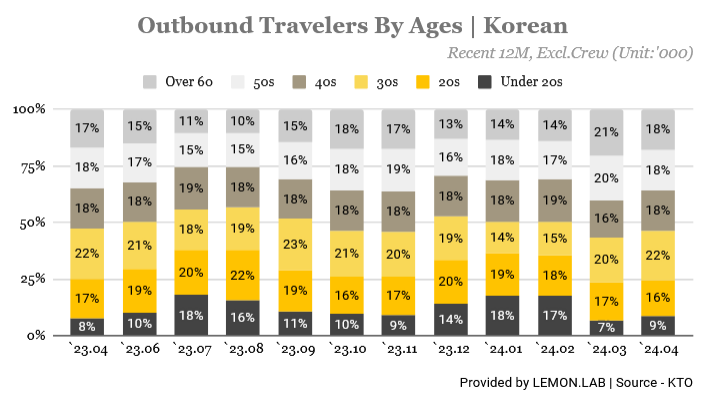 Korean Outbound Travel Statistics - by age