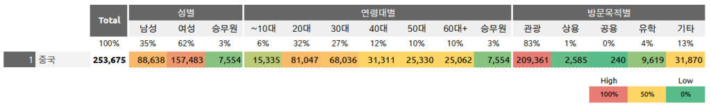 중국 외국인 관광객 현황 2023년 12월