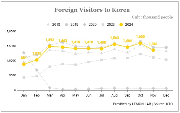 2024 외국인 관광객 통계 분석