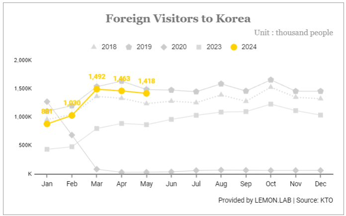 2024 외국인 관광객 통계 분석