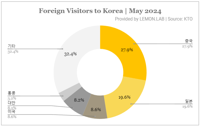 2024년 방한 외국인 관광객 현황