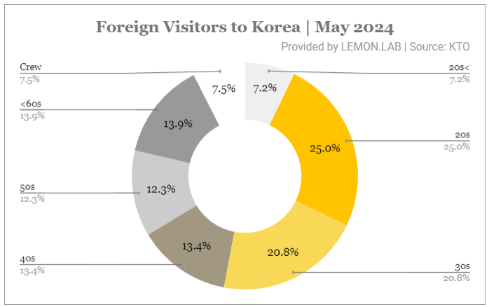 2024년 방한 외국인 관광객 현황