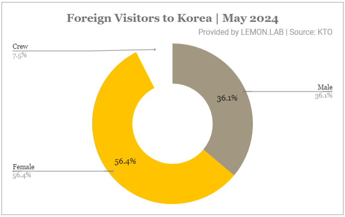 2024년 방한 외국인 관광객 현황