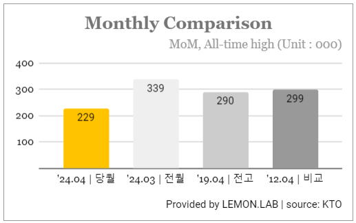 방한 일본 관광객 통계