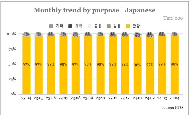 방한 일본 관광객 통계