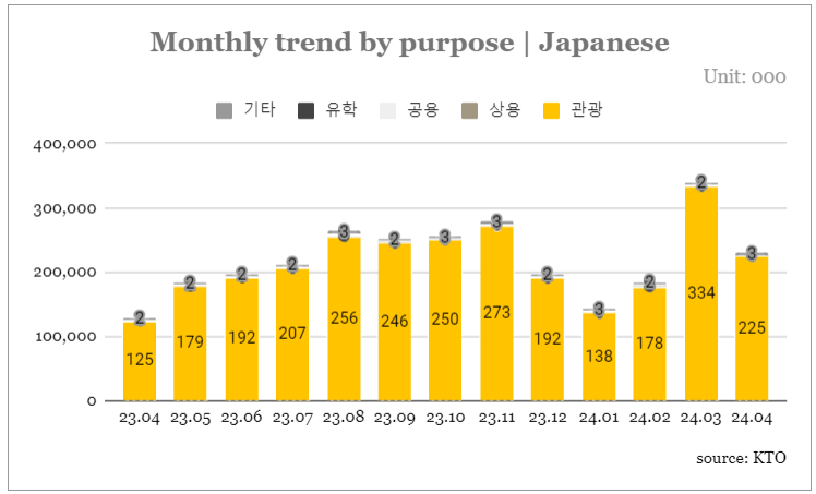 방한 일본 관광객 통계