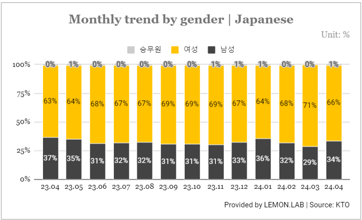 방한 일본 관광객 통계