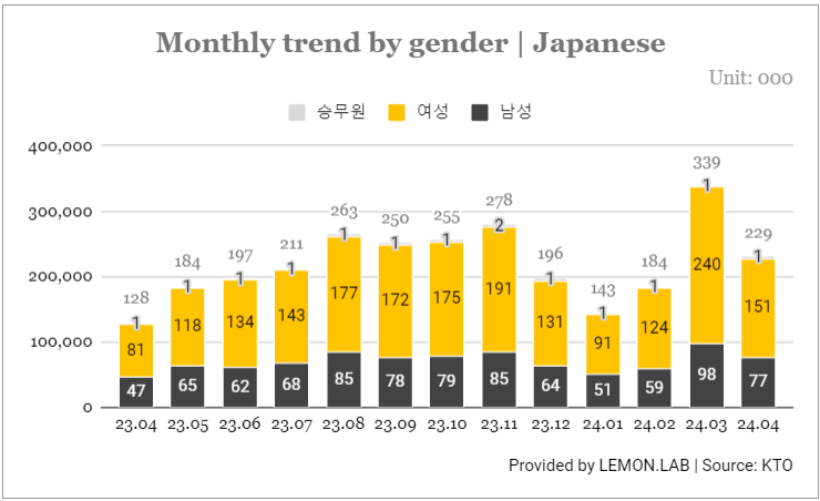 방한 일본 관광객 통계