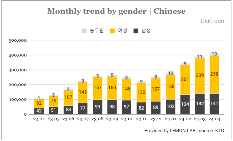 방한 중국인 관광객 통계