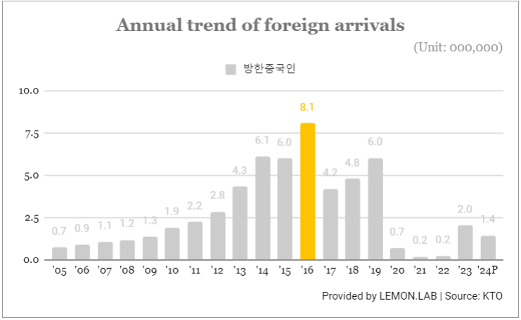 방한 중국인 관광객 통계