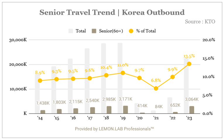 시니어 여행 시장 통계