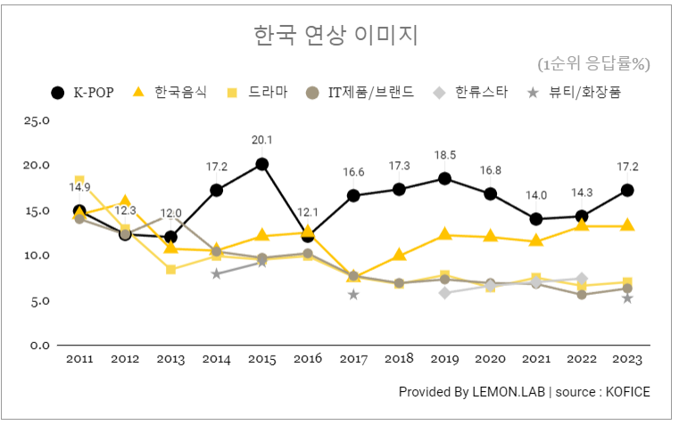 한류관광 - 한국 연상 이미지